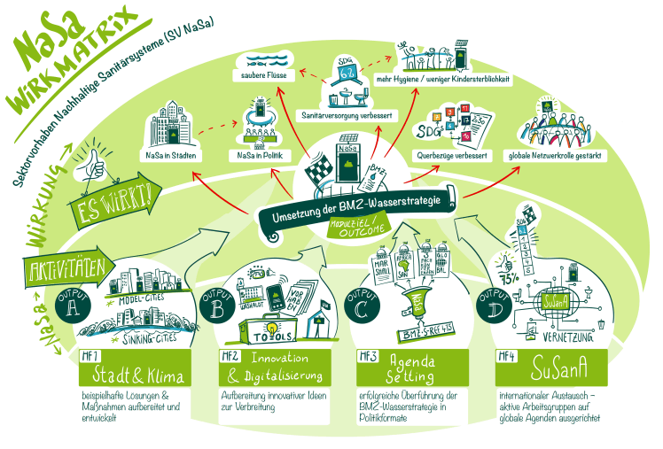 Wirkmatrix Nachhaltige Sanitärversorgung