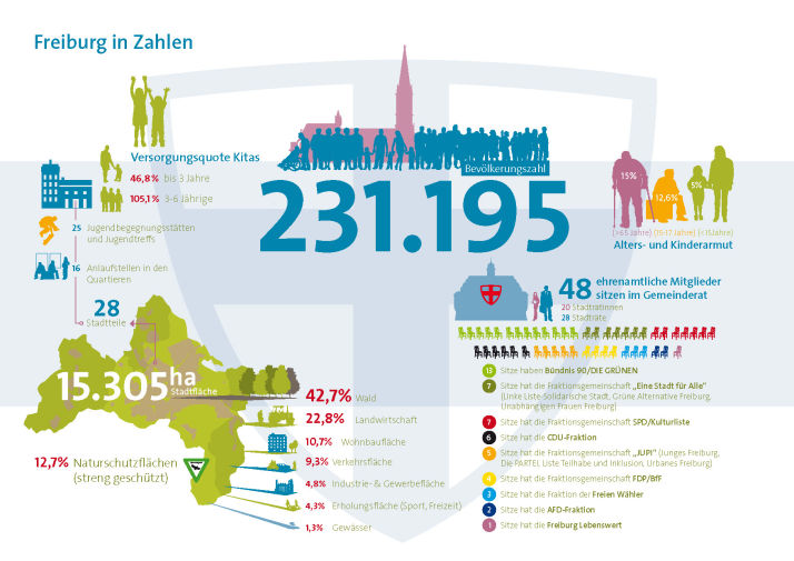 Nachhaltigkeitsbericht der Stadt Freiburg